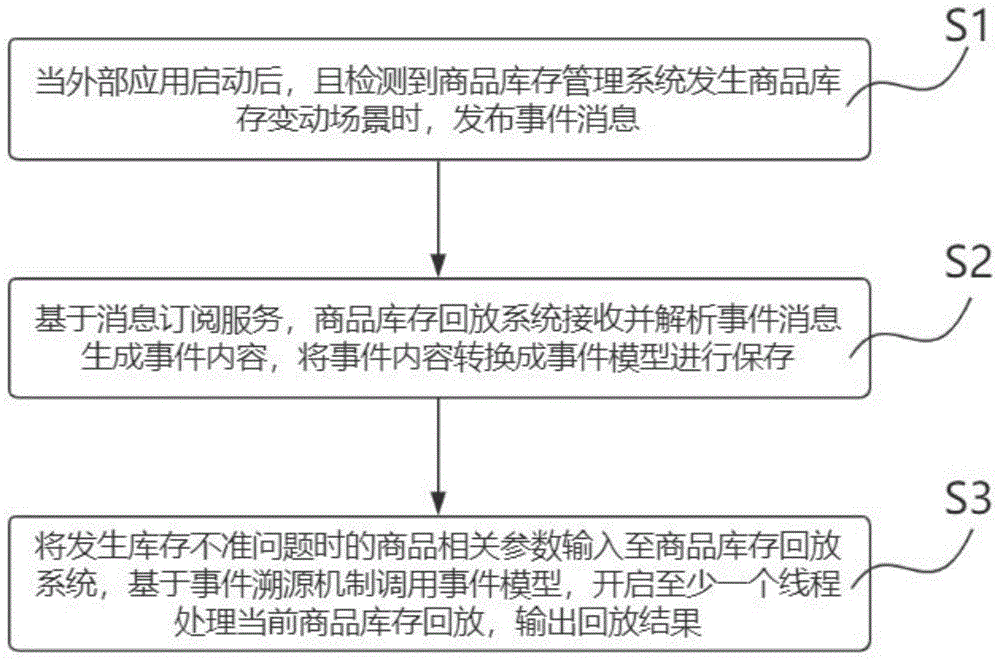 商品库存管理方法、装置、计算机设备及存储介质