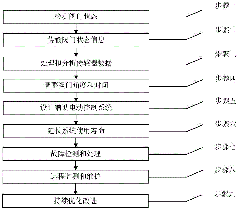 一种气动阀门自动阀门封锁方法