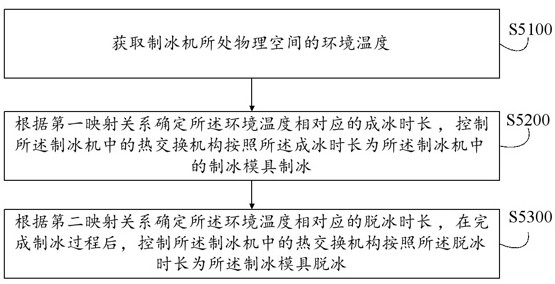 制冰机及其制冰脱模控制方法和相应的装置、介质