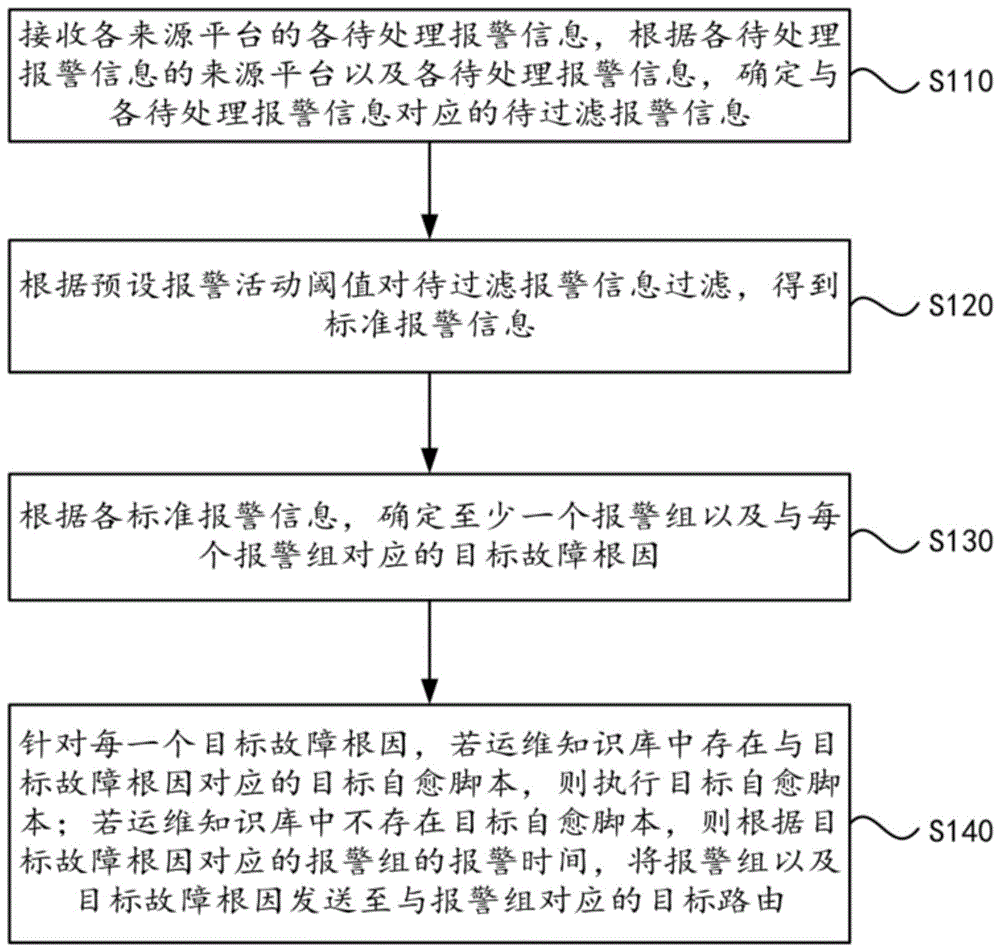 多源告警处理方法和系统