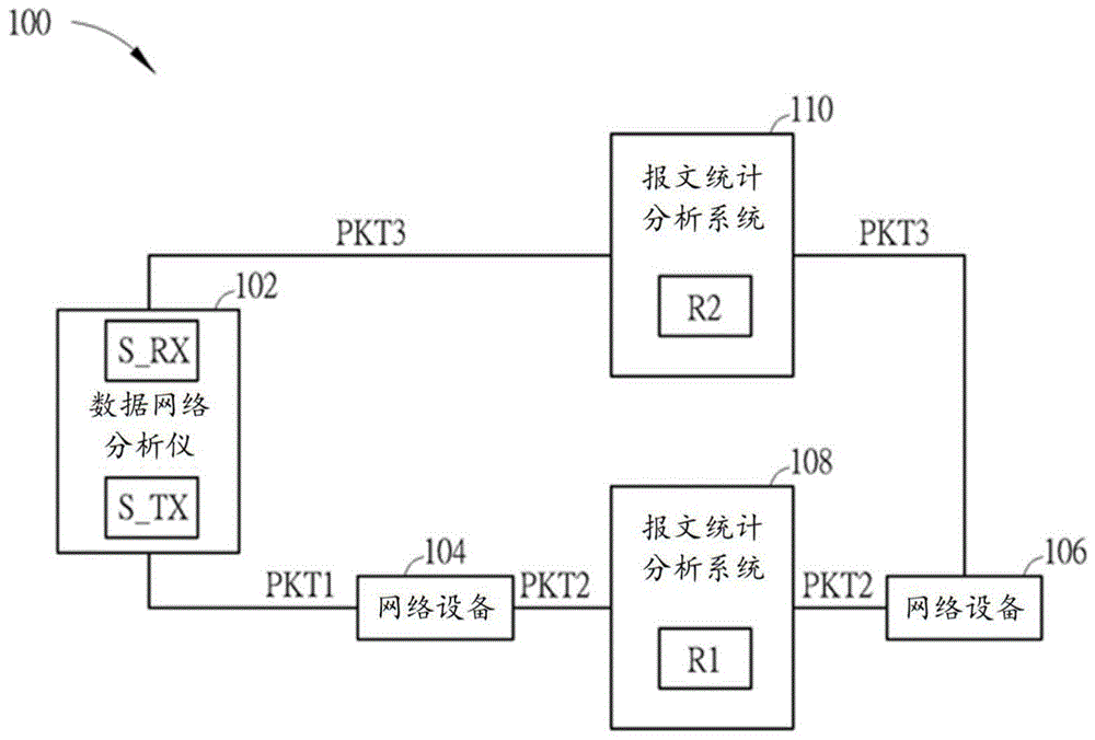 网络设备测试系统及网络设备测试方法