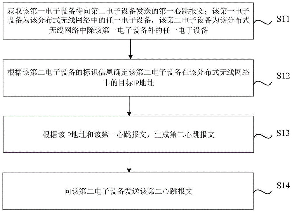 分布式无线网络通信方法、装置、存储介质及电子设备