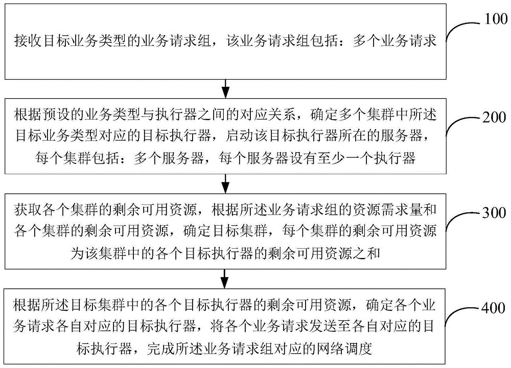 基于多集群的网络调度方法及装置