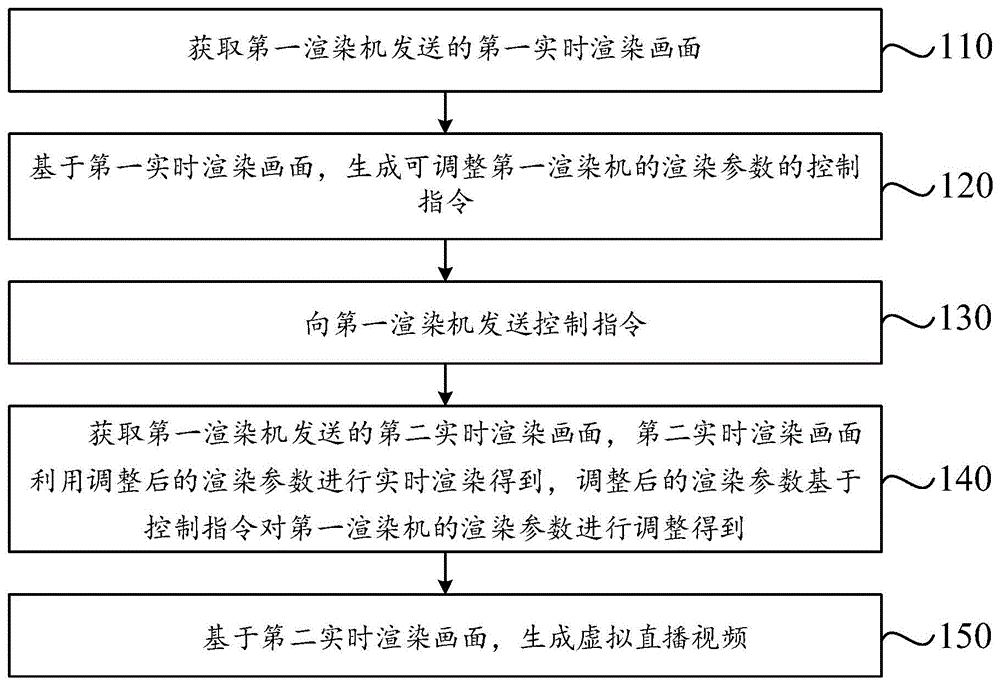 虚拟直播视频的生成方法、装置、设备及可读存储介质