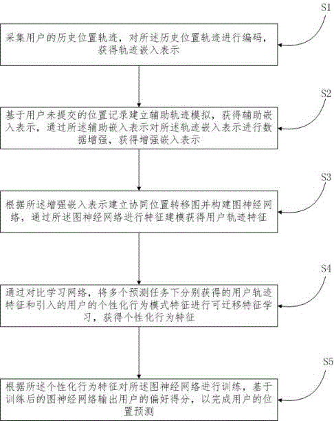 一种多任务个性化行为模式的位置预测方法