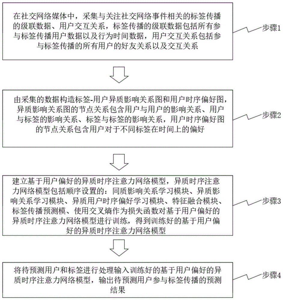 基于异质注意力网络的社交网络标签的传播预测方法、装置