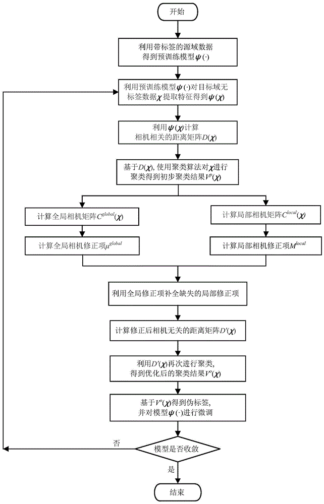 一种应用于无监督行人重识别的一致性距离度量方法