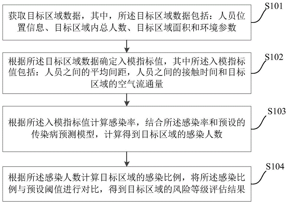 传染病传染风险评估方法、装置、计算机设备及存储介质