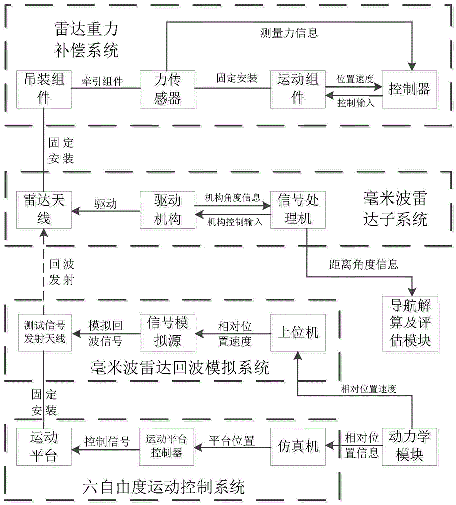 用于毫米波雷达导航的地面验证系统和验证方法