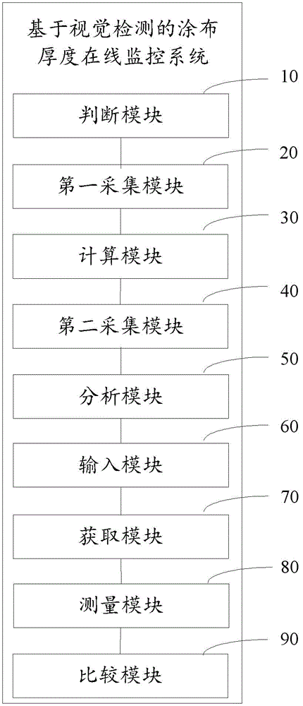 一种基于视觉检测的涂布厚度在线监控系统和方法