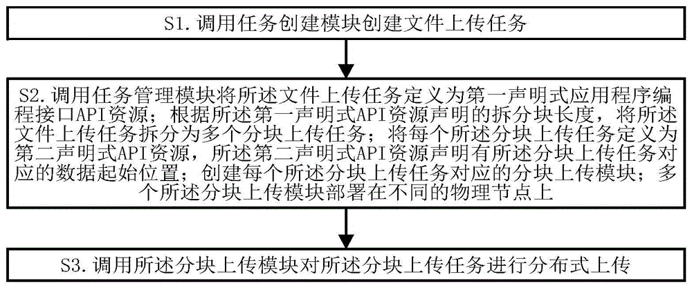 一种基于k8s的分布式大文件上传方法及装置