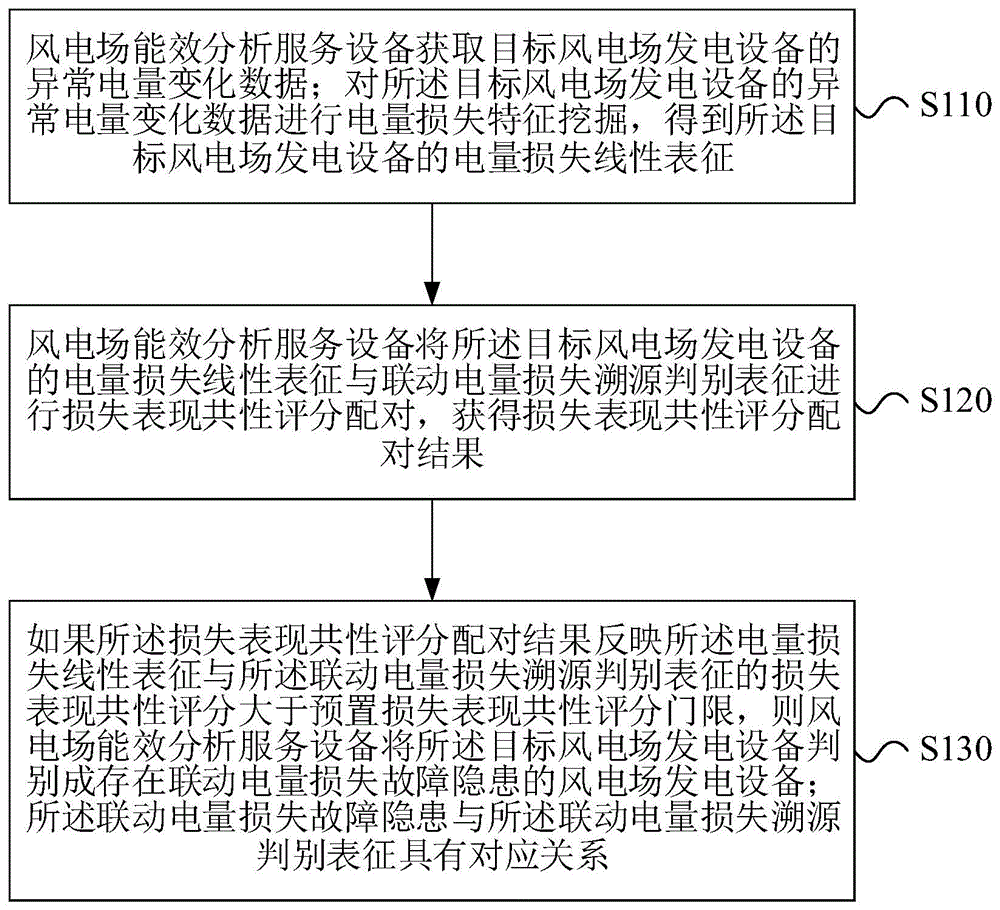 一种风电场能效分析方法、装置、设备及可读存储介质