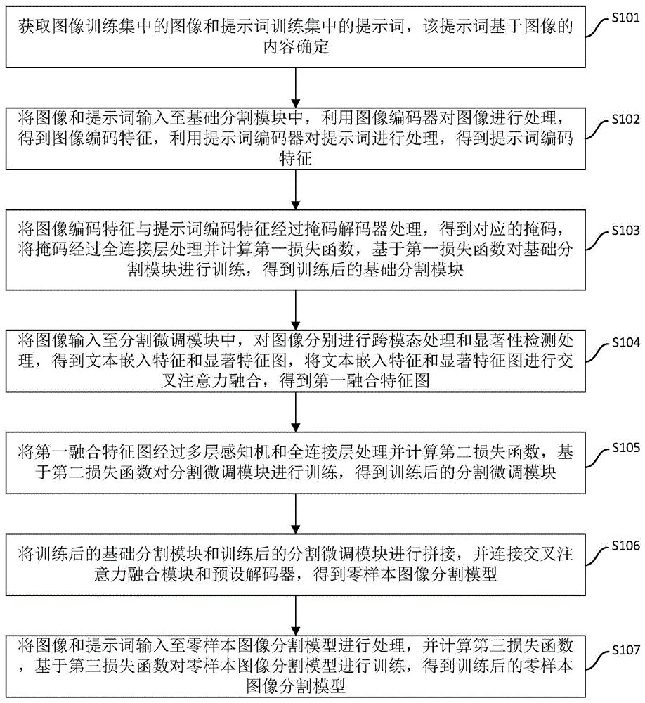 基于多模态的零样本图像分割模型训练方法及装置