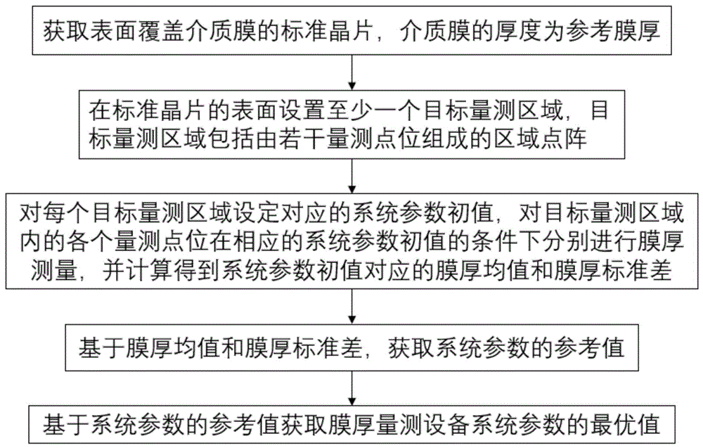 获取膜厚光学量测设备系统参数的最优值的方法、膜厚光学量测设备稳定性监控方法及膜厚测量方法