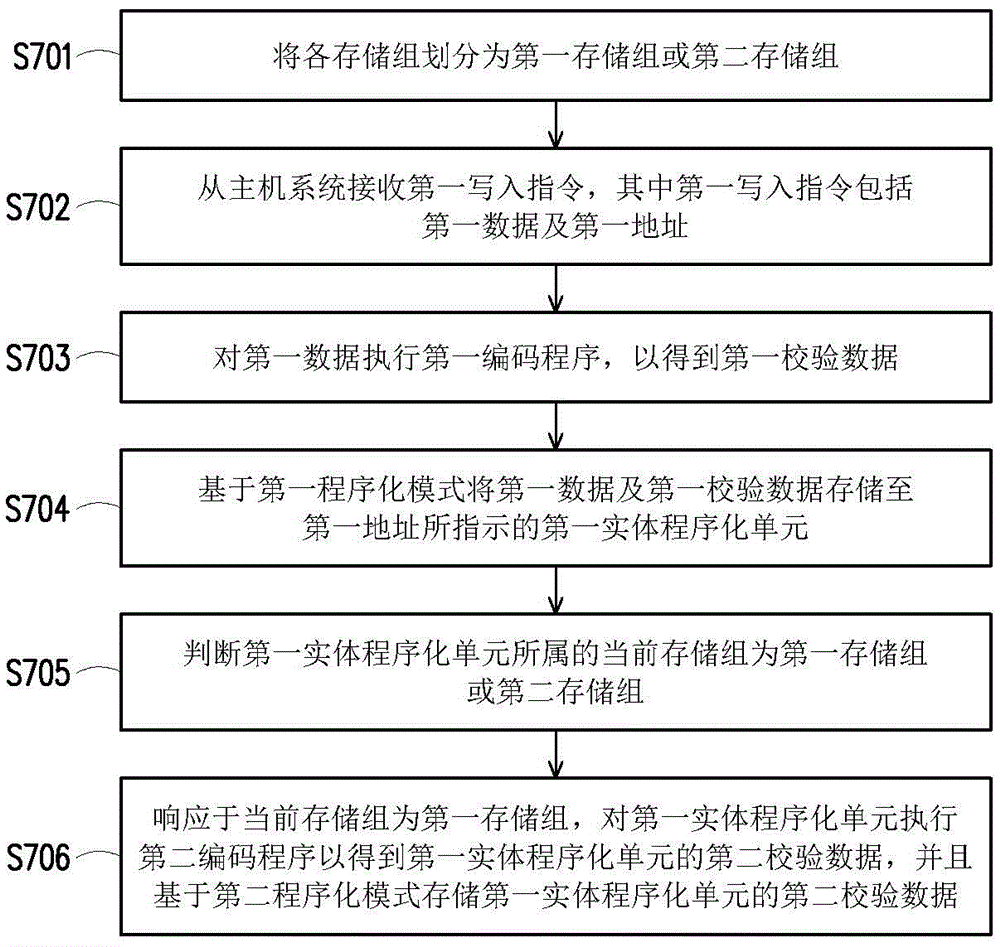 存储器控制方法和存储器存储装置