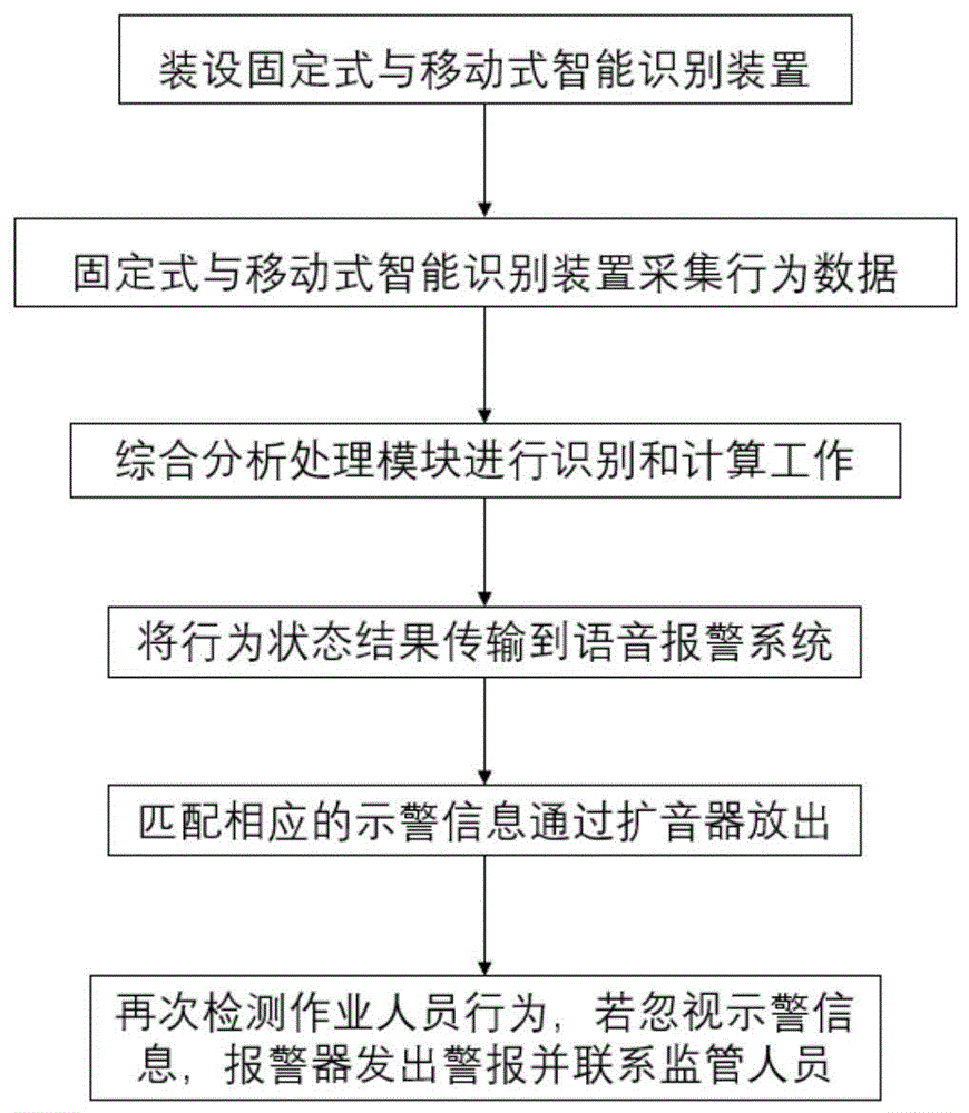 有限空间作业不安全行为固定式与移动式相结合的智能识别方法及装置