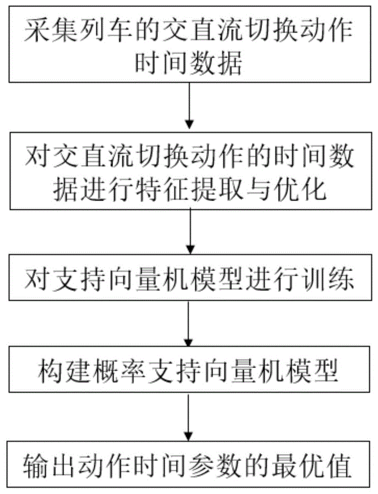 一种交直流切换动作时间参数选取方法及系统