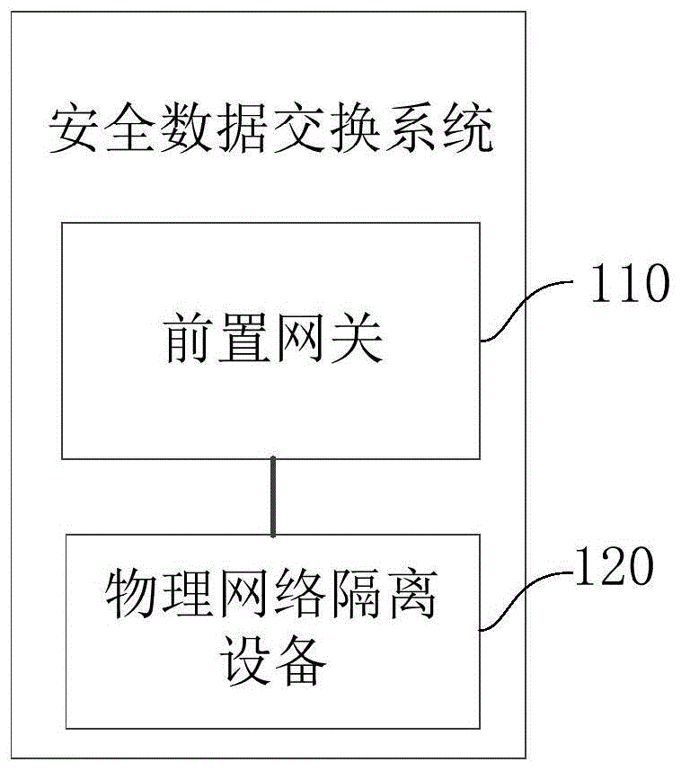 安全数据交换系统、方法、电子设备及存储介质