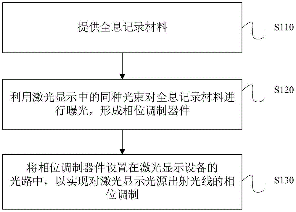 一种用于激光显示的激光相位调制方法