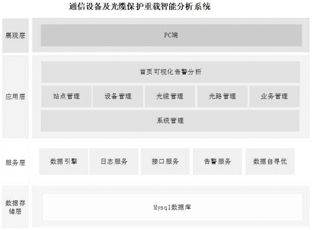 通信设备及光缆保护重载智能分析系统