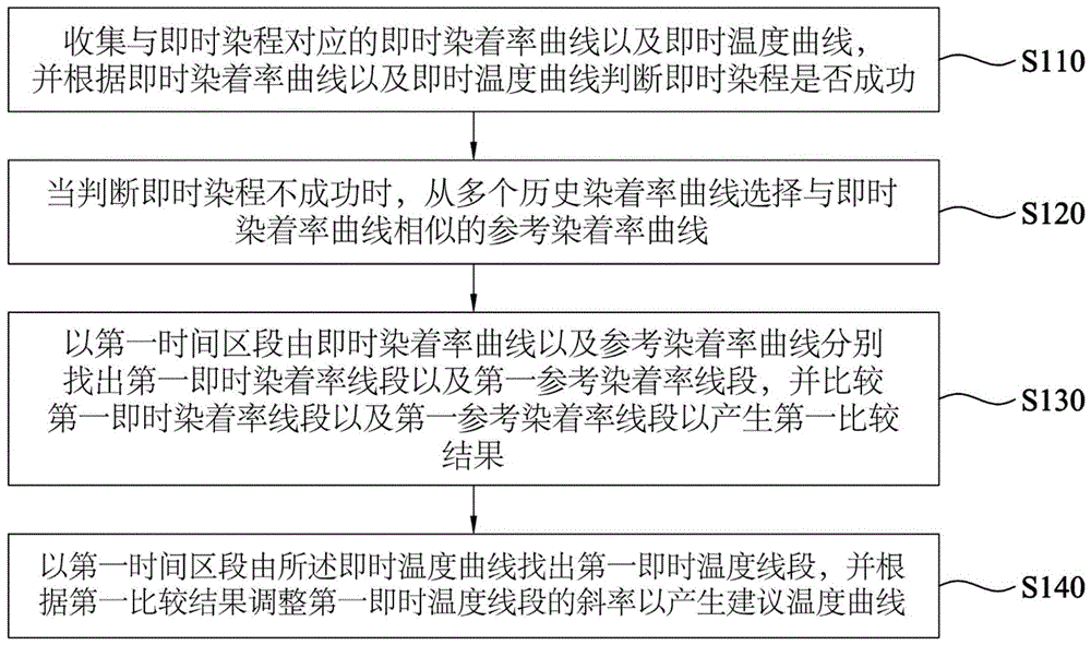 染程优化方法以及设备