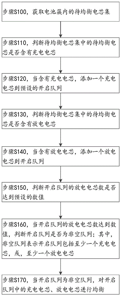 主动均衡方法、系统及存储介质