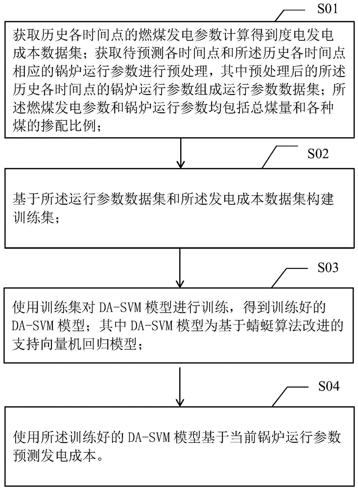 一种基于支持向量机回归模型的发电成本预测方法