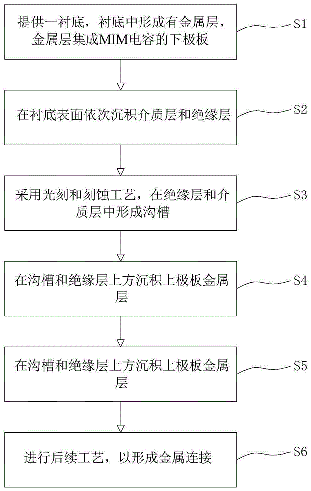 一种MIM电容制造方法