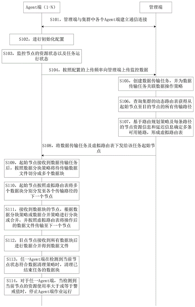 一种数据传输方法及系统