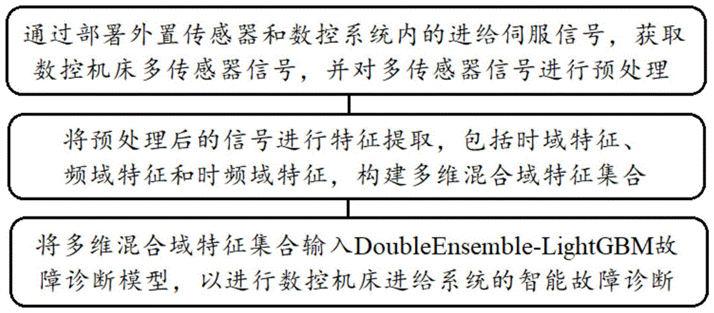 数控机床进给系统故障诊断方法、系统、存储介质及设备