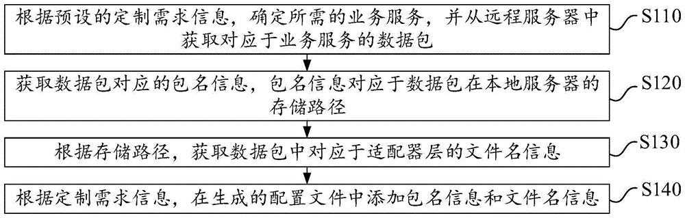 私有化部署方法、装置、设备及存储介质