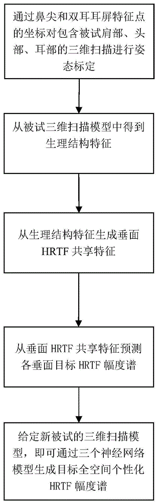 一种个性化头相关传输函数预测方法及系统