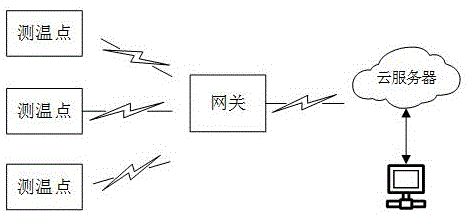 一种转体桥梁大体积混凝土浇筑温度监测系统