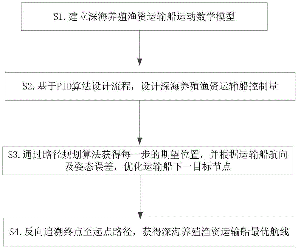 一种深远海渔资运输船路径优化方法