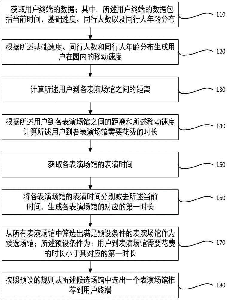 景区游览推荐方法、装置、设备及存储介质