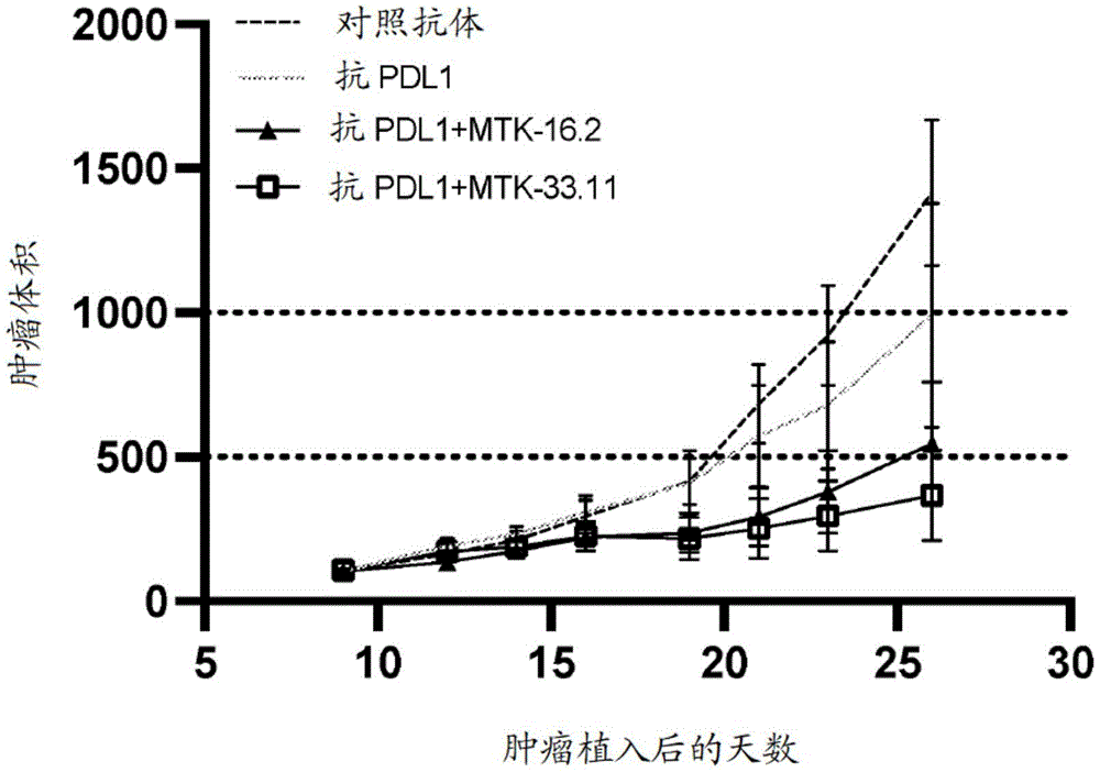 双特异性抗MerTK和抗PDL1抗体及其使用方法