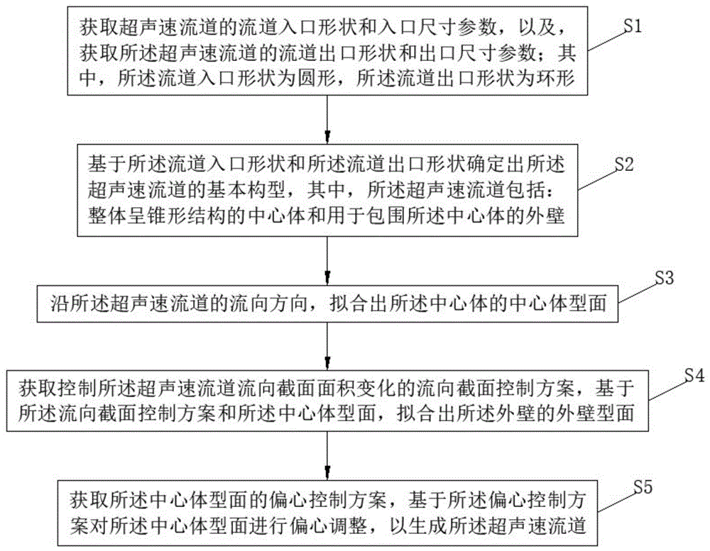 一种用于非均匀来流的圆形转环形超声速流道设计方法及流道