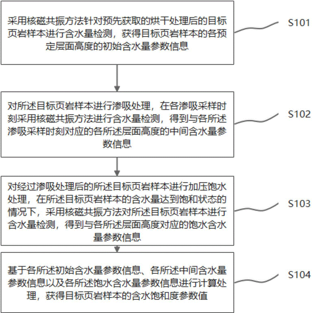 一种页岩渗吸饱和度检测方法、装置、介质及电子设备