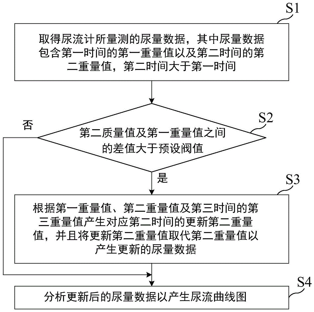 尿流数据处理方法及系统