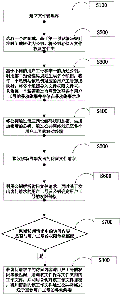 基于权限级别的通信加密方法及设备