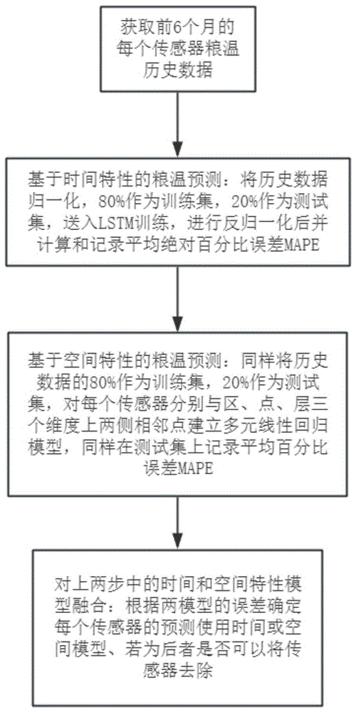 一种基于时空特性的粮温预测方法