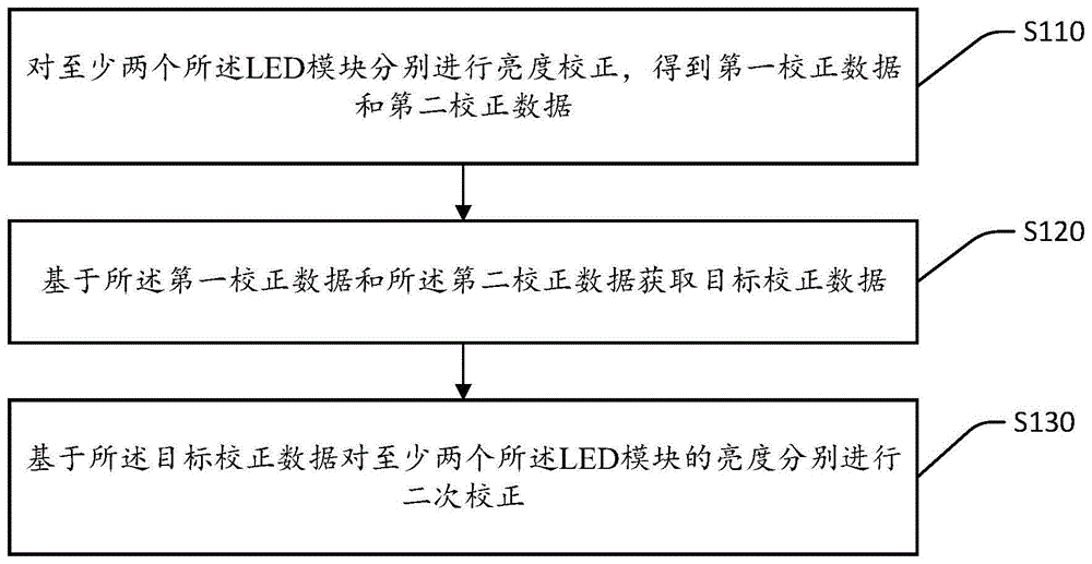 一种LED模块、LED灯板的校正方法及LED灯板校正系统