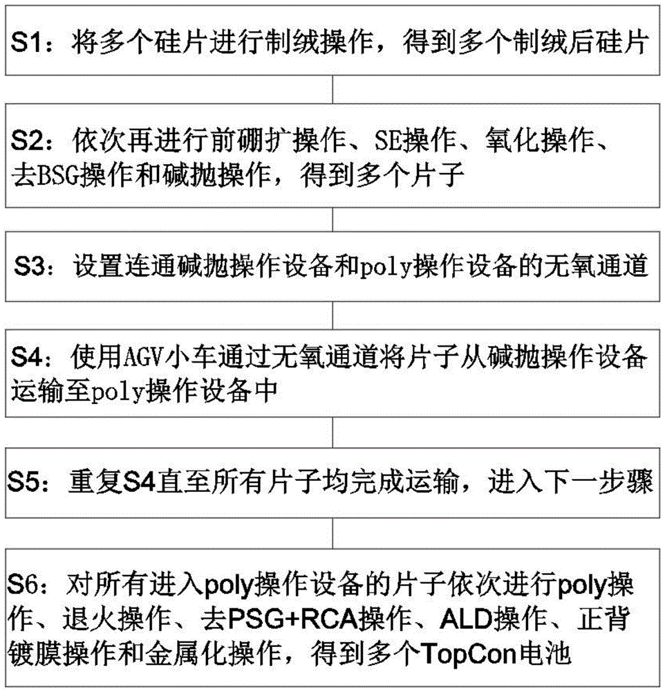 一种改善TopCon电池EL氧化脏污的方法