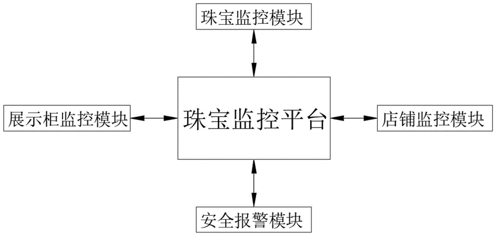 用于珠宝首饰的安全监控系统