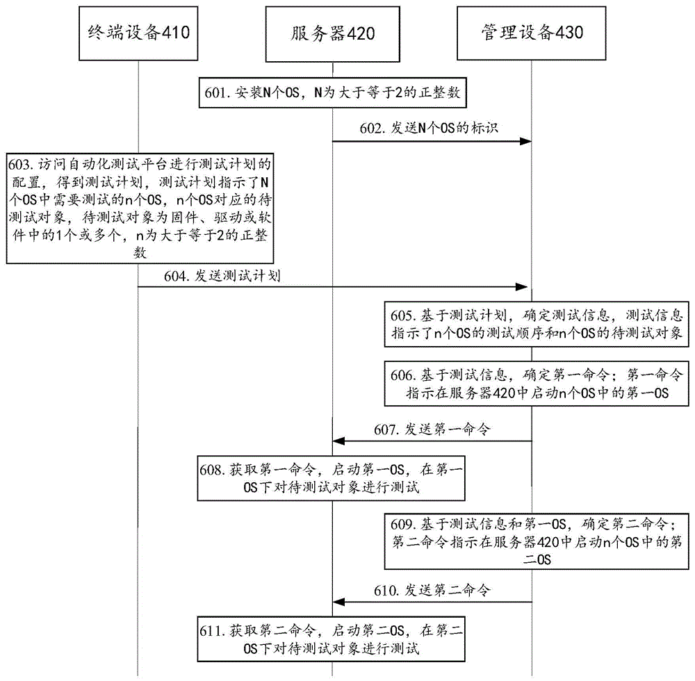 测试方法、服务器、管理设备及测试系统