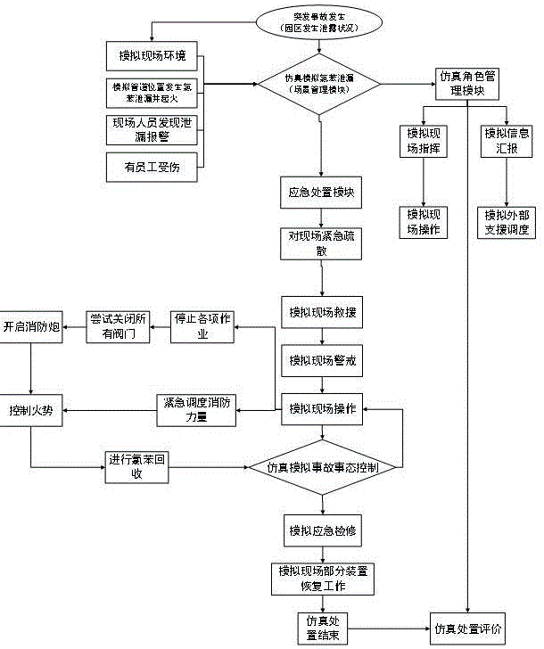 一种氯苯泄露应急处置模拟演练方法