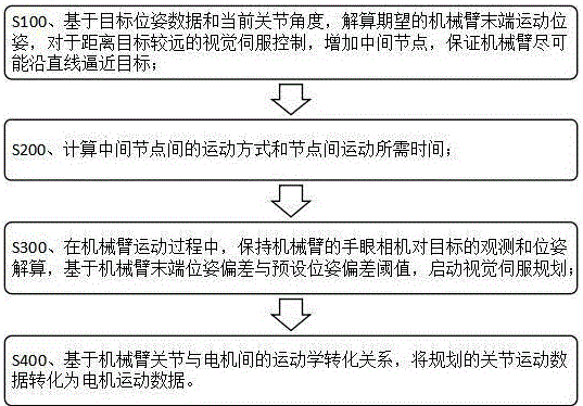 一种绳驱敏捷臂的测量与修正融合的视觉控制方法及装置