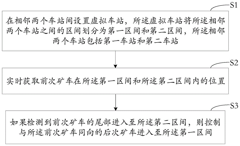 一种铁路区间矿车通行控制方法、装置、介质及设备