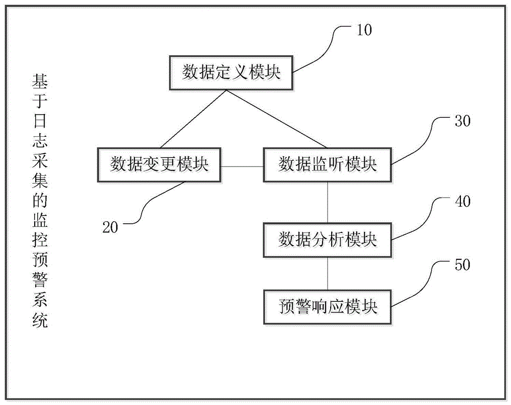 一种基于日志采集的监控预警系统及方法