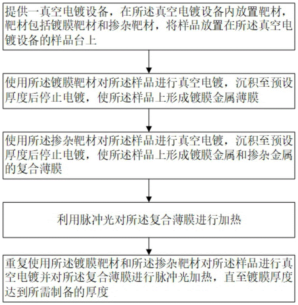 金属氧化物掺杂方法